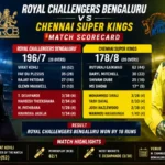 royal challengers bengaluru vs chennai super kings match scorecard