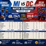 Mumbai Indians vs Delhi Capitals Match Scorecard