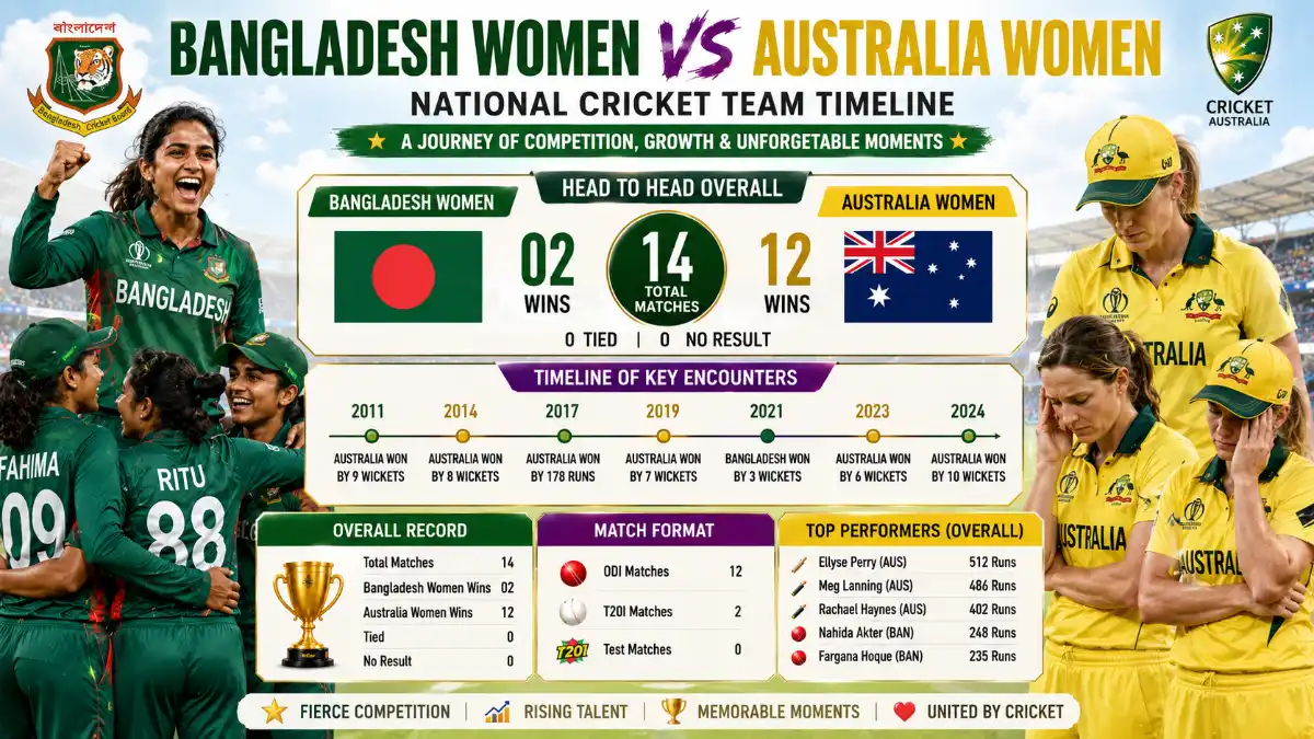 Bangladesh Women vs Australia Women's National Cricket Team Timeline