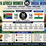 South Africa Women's National Cricket Team vs India Women's National Cricket Team Timeline