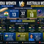 India women vs Australia women's national cricket team timeline