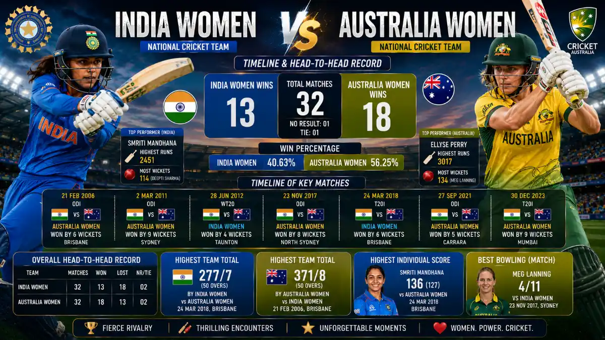 India women vs Australia women's national cricket team timeline