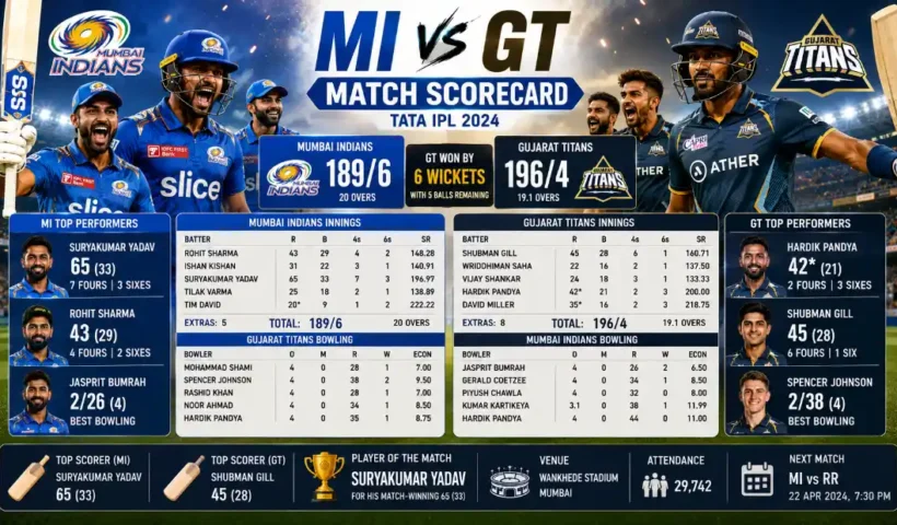 Mumbai Indians vs Gujarat Titans Match Scorecard
