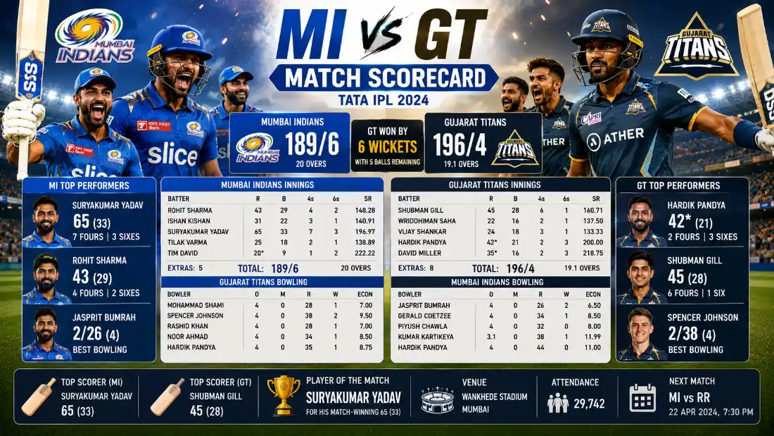 Mumbai Indians vs Gujarat Titans Match Scorecard