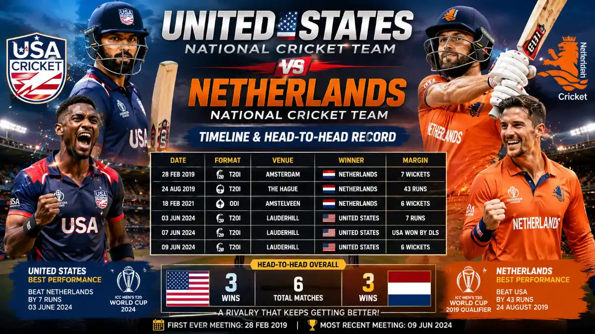United States National Cricket Team vs Netherlands National Cricket Team Timeline