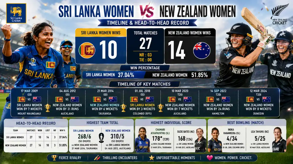 Sri Lanka Women vs New Zealand Women's National Cricket Team Timeline