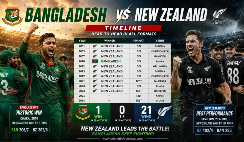 Bangladesh National Cricket Team vs New Zealand National Cricket Team Timeline