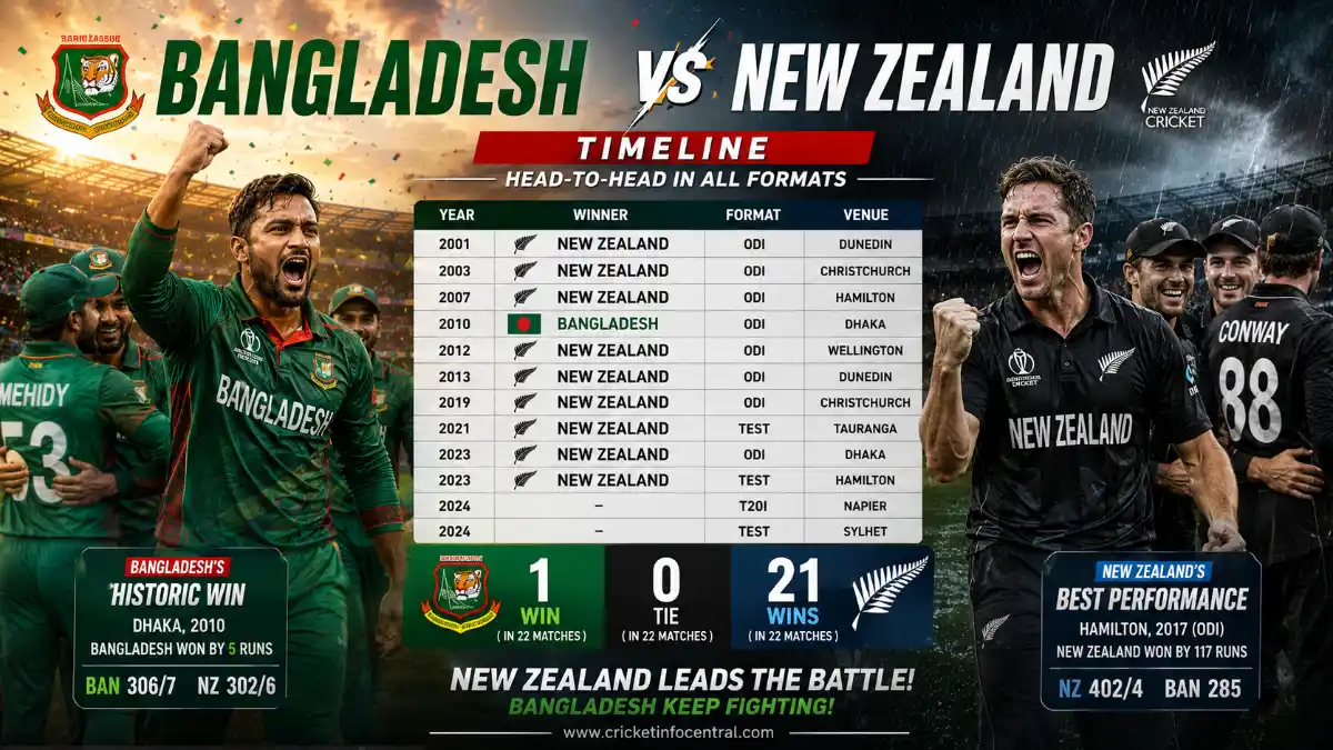 Bangladesh National Cricket Team vs New Zealand National Cricket Team Timeline