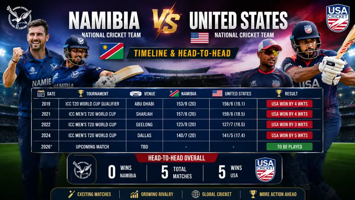 namibia national cricket team vs united states national cricket team timeline