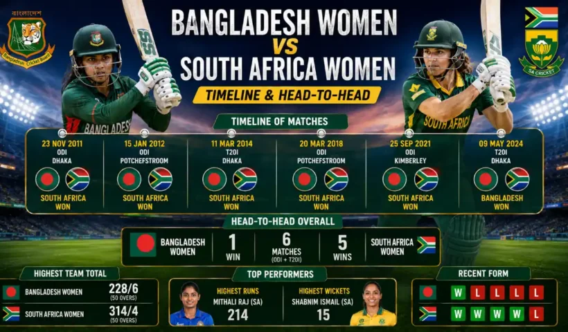 Bangladesh women vs south Africa women's national cricket team timeline
