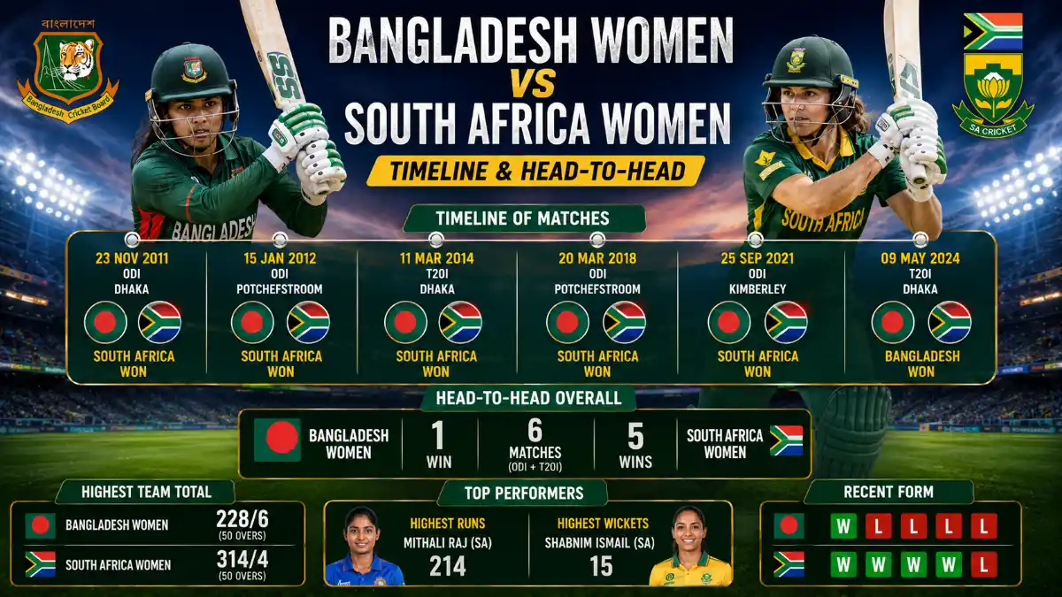 Bangladesh women vs south Africa women's national cricket team timeline