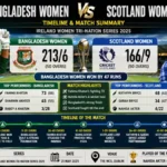 Bangladesh women vs Scotland women's national cricket team timeline