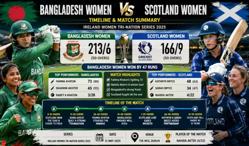 Bangladesh women vs Scotland women's national cricket team timeline