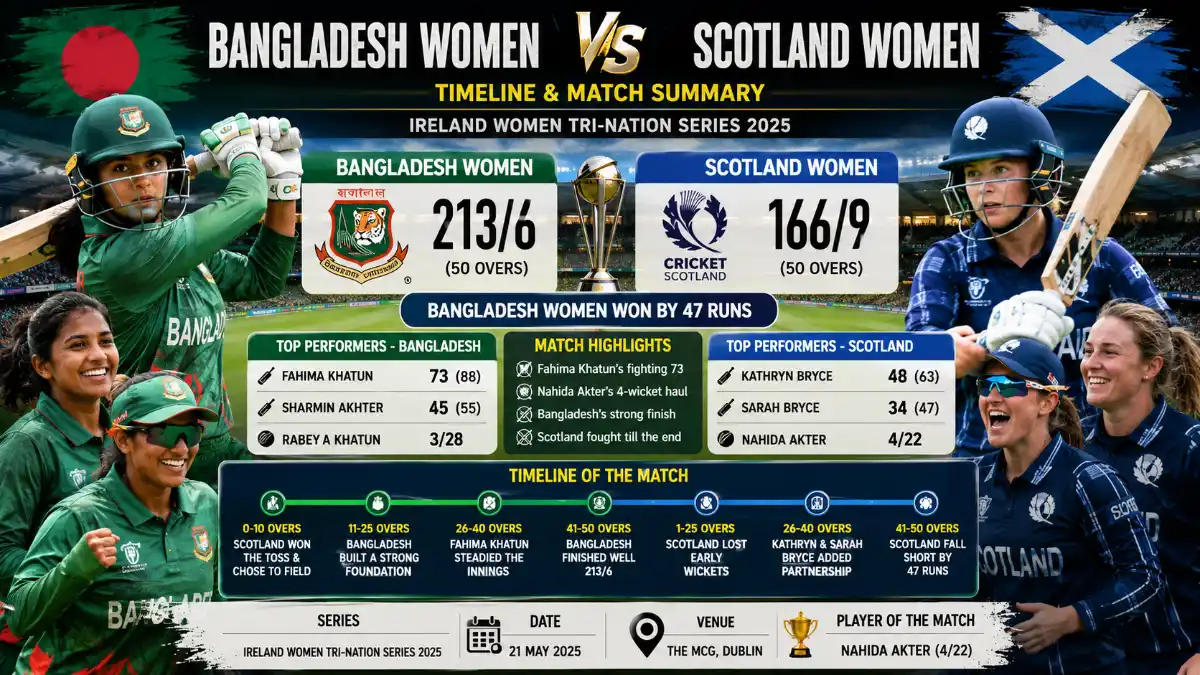 Bangladesh women vs Scotland women's national cricket team timeline