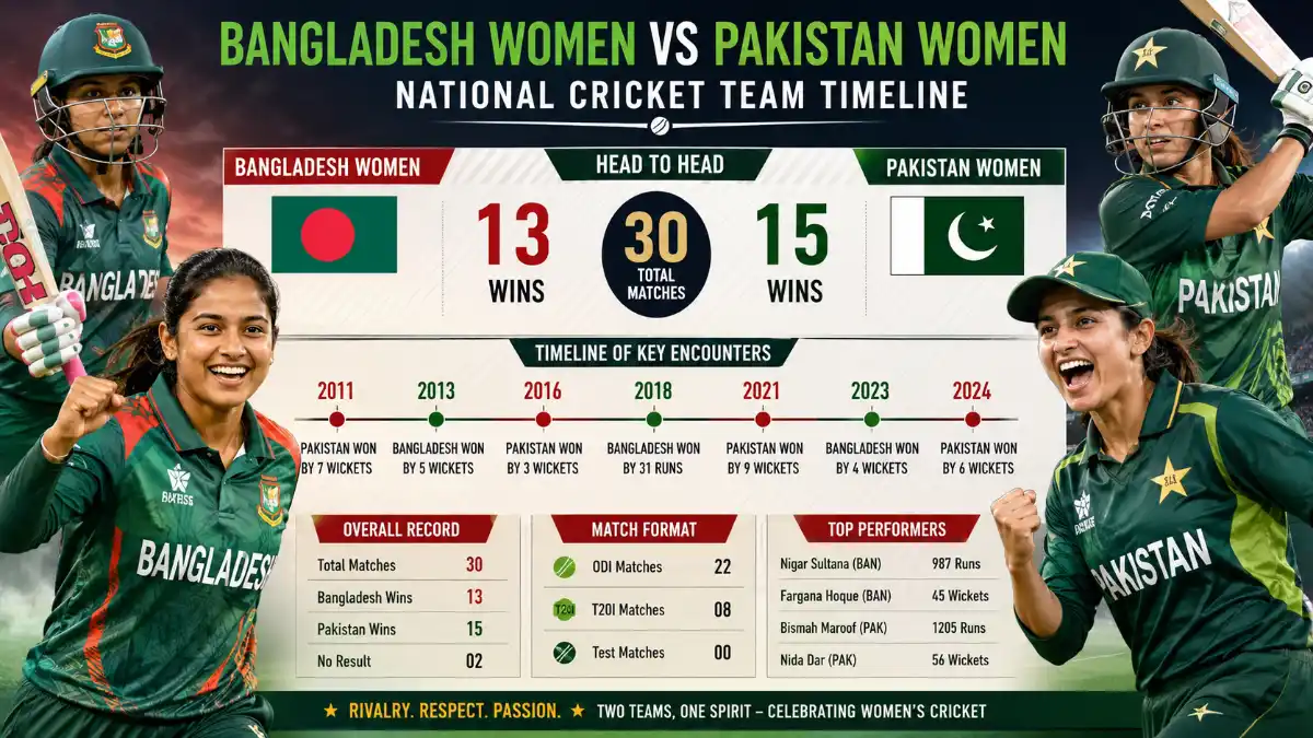 Bangladesh women vs Pakistan women's national cricket team timeline