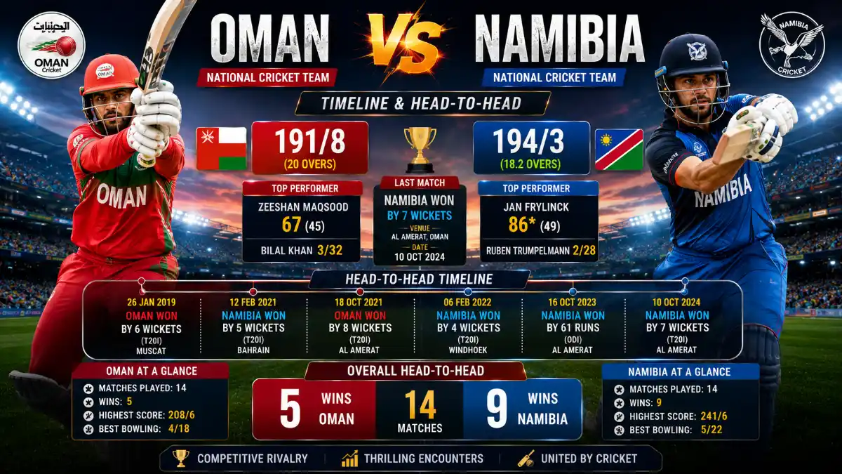 Oman national cricket team vs Namibia national cricket team timeline