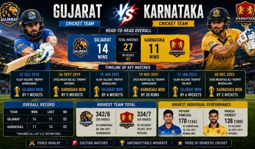 Gujarat cricket team vs Karnataka cricket team timeline
