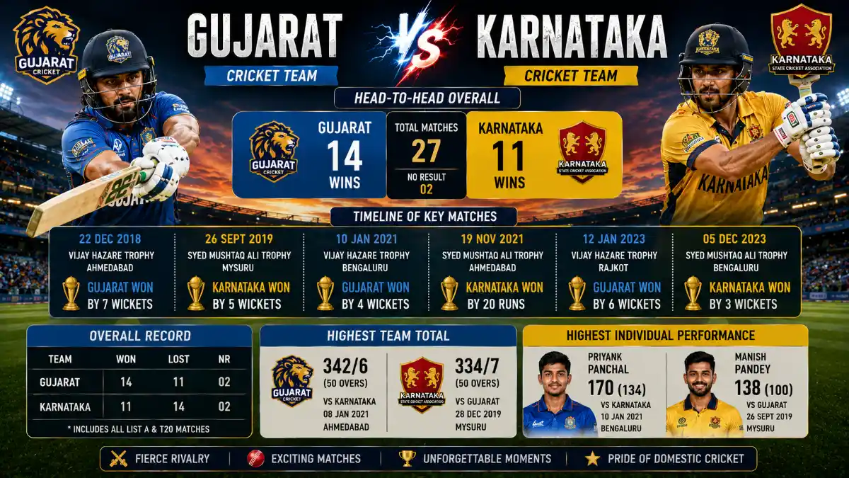 Gujarat cricket team vs Karnataka cricket team timeline
