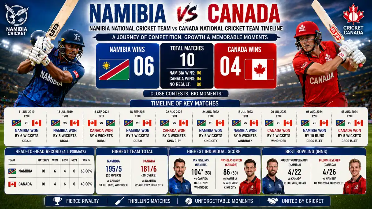 Namibia National Cricket Team vs Canada National Cricket Team Timeline