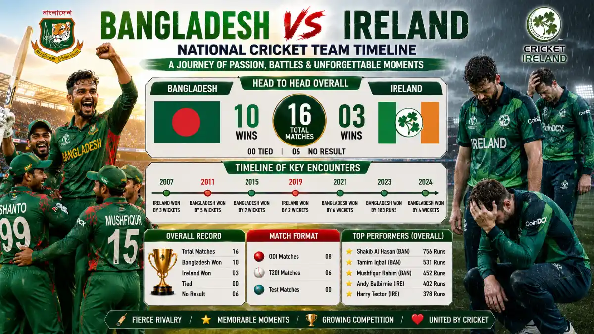 Bangladesh national cricket team vs Ireland cricket team timeline