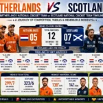 Netherlands National Cricket Team vs Scotland National Cricket Team Timeline