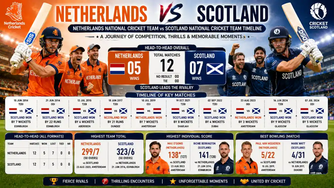 Netherlands National Cricket Team vs Scotland National Cricket Team Timeline