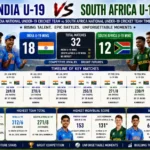 India National Under-19 Cricket Team vs South Africa National Under-19 Cricket Team Timeline