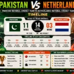Pakistan National Cricket Team vs Netherlands National Cricket Team Timeline