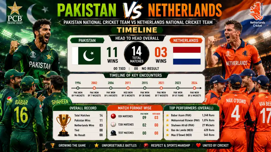 Pakistan National Cricket Team vs Netherlands National Cricket Team Timeline
