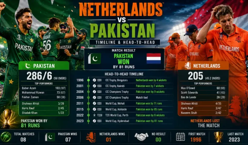 Netherlands National Cricket Team vs Pakistan National Cricket Team Timeline
