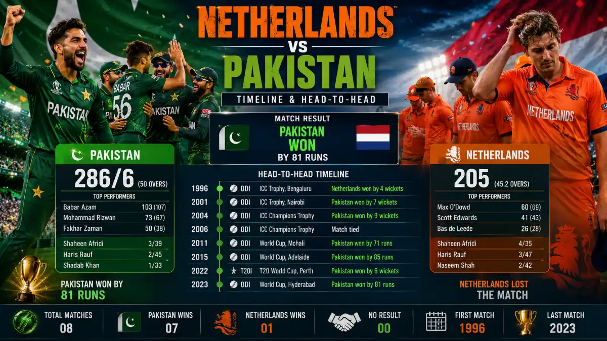 Netherlands National Cricket Team vs Pakistan National Cricket Team Timeline