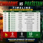 Zimbabwe National Cricket Team vs Pakistan National Cricket Team Timeline